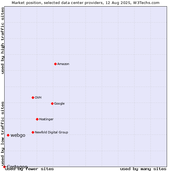 Market position of webgo vs. Cartagon