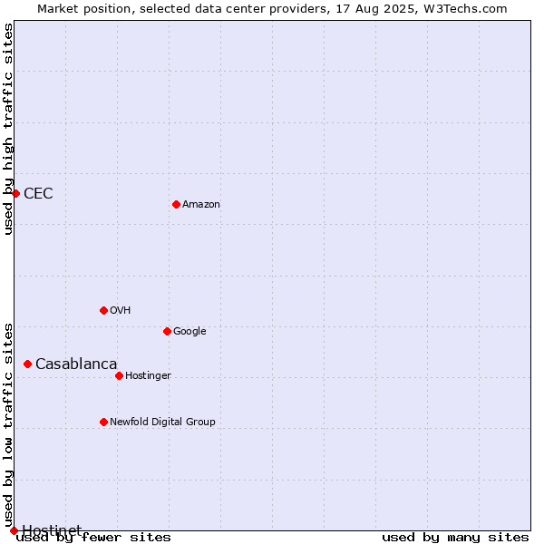 Market position of Casablanca vs. CEC vs. Hostinet