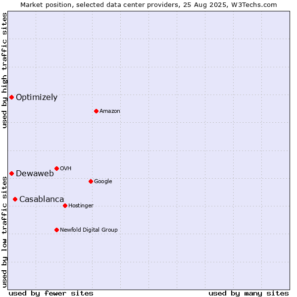 Market position of Casablanca vs. Optimizely vs. Dewaweb