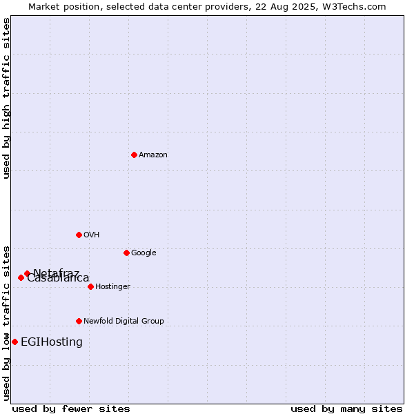 Market position of Netafraz vs. Casablanca vs. EGIHosting