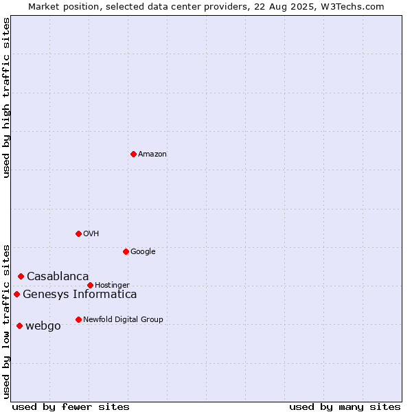 Market position of Casablanca vs. webgo vs. Genesys Informatica