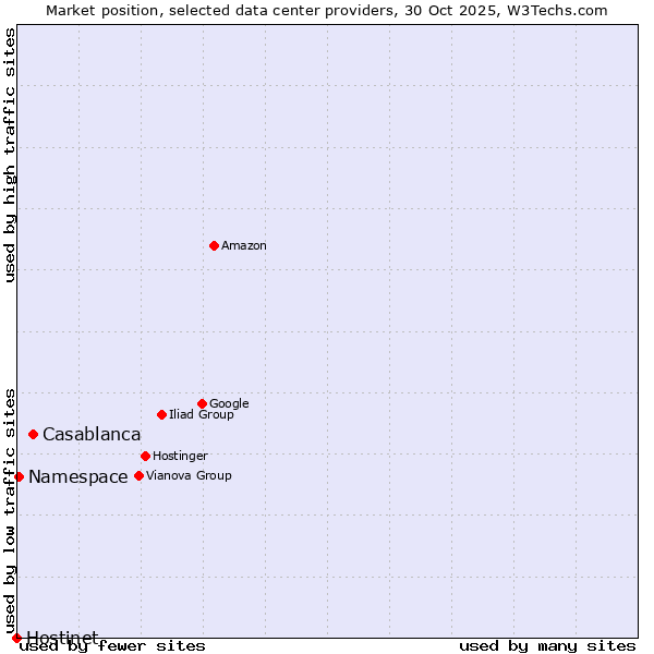 Market position of Casablanca vs. Namespace vs. Hostinet
