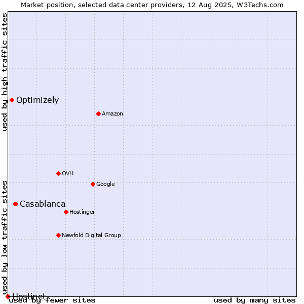 Market position of Casablanca vs. Optimizely vs. Hostinet