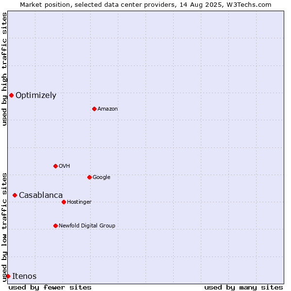 Market position of Casablanca vs. Optimizely vs. Itenos