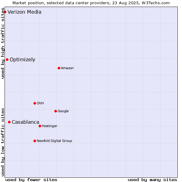 Market position of Casablanca vs. Optimizely vs. Verizon Media