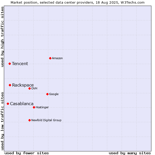 Market position of Rackspace vs. Tencent vs. Casablanca