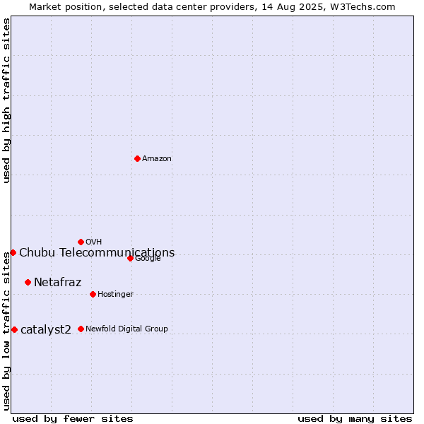 Market position of Netafraz vs. catalyst2 vs. Chubu Telecommunications