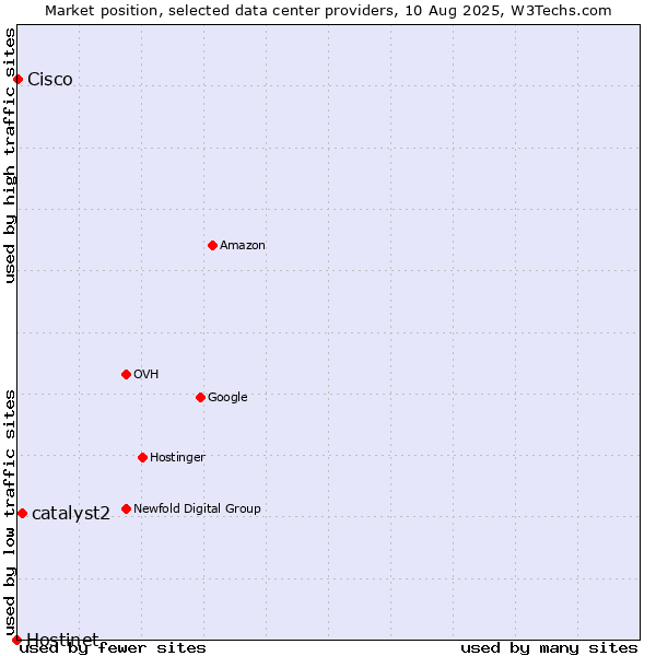 Market position of catalyst2 vs. Cisco vs. Hostinet