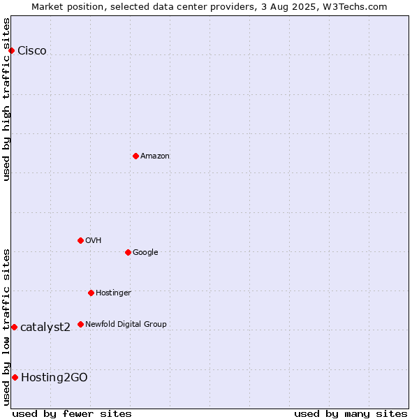 Market position of Hosting2GO vs. catalyst2 vs. Cisco