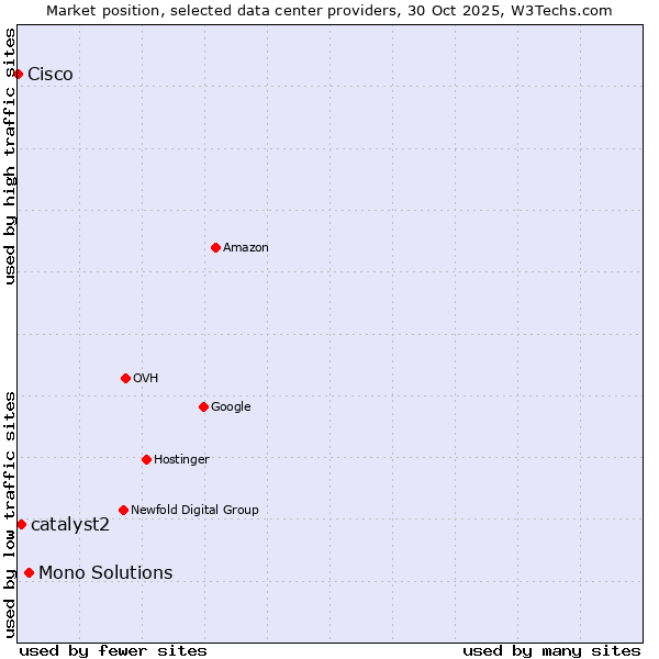 Market position of Mono Solutions vs. catalyst2 vs. Cisco