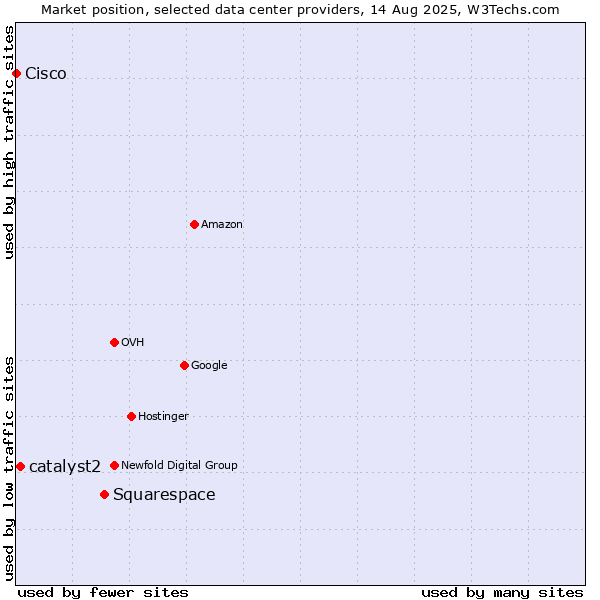 Market position of Squarespace vs. catalyst2 vs. Cisco