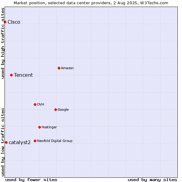 Market position of Tencent vs. catalyst2 vs. Cisco