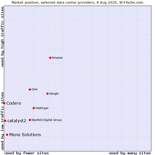 Market position of Mono Solutions vs. catalyst2 vs. Codero