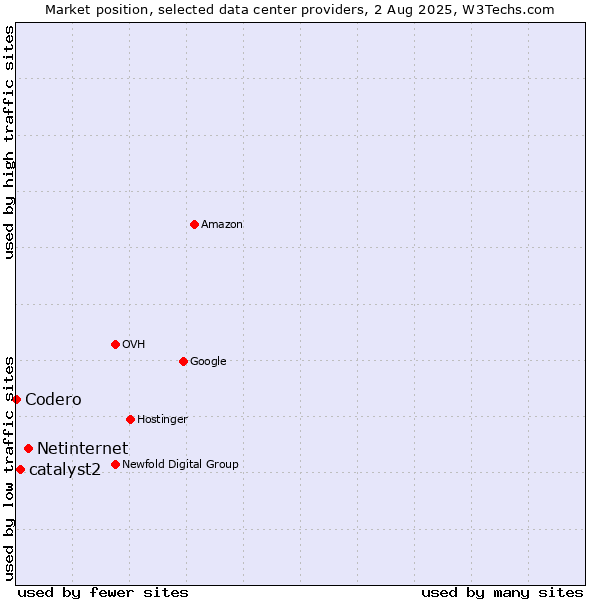 Market position of Netinternet vs. catalyst2 vs. Codero