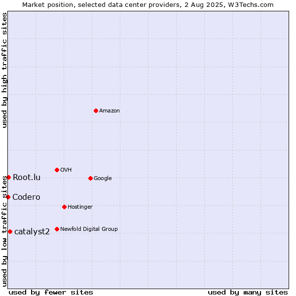 Market position of catalyst2 vs. Root.lu vs. Codero