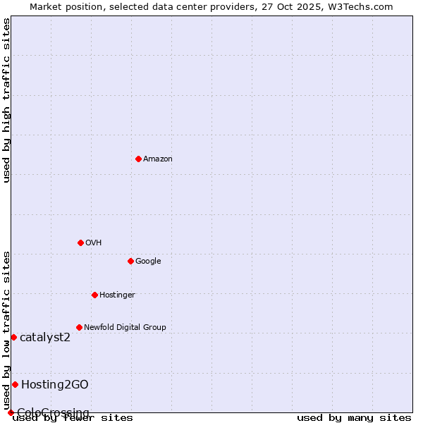Market position of Hosting2GO vs. catalyst2 vs. ColoCrossing