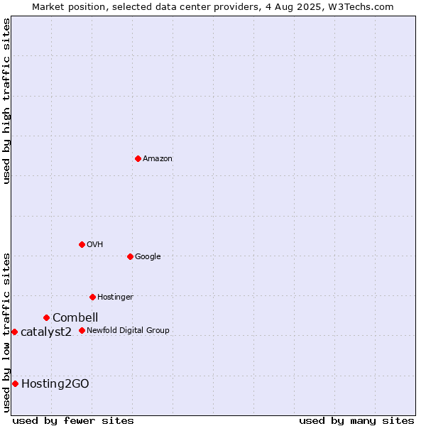 Market position of Combell vs. Hosting2GO vs. catalyst2