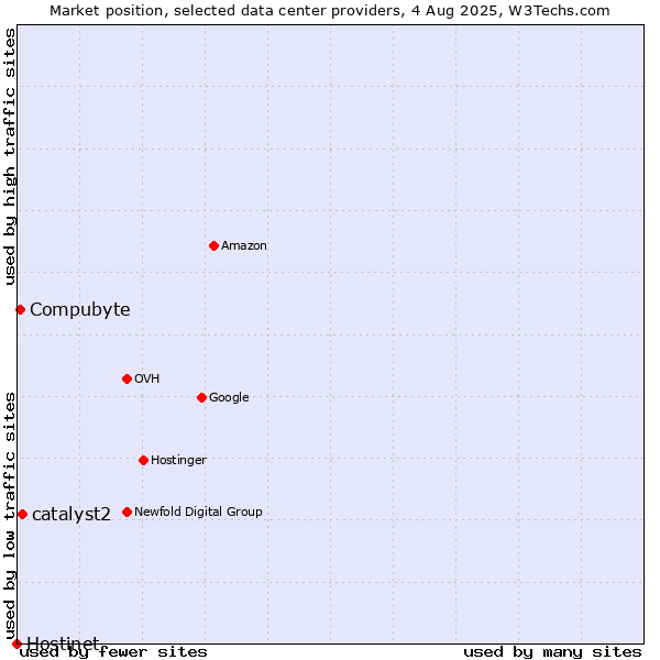 Market position of catalyst2 vs. Compubyte vs. Hostinet