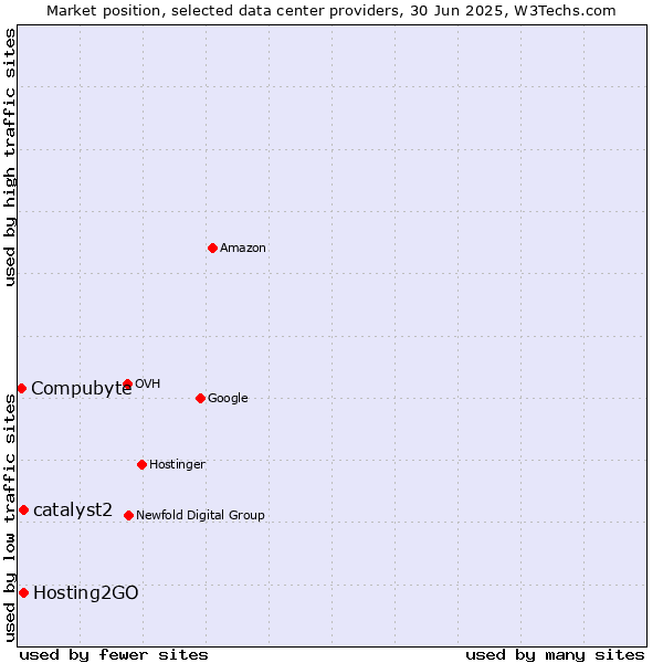 Market position of Hosting2GO vs. catalyst2 vs. Compubyte