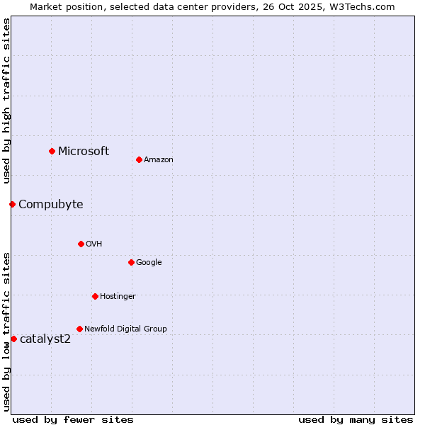 Market position of Microsoft vs. catalyst2 vs. Compubyte