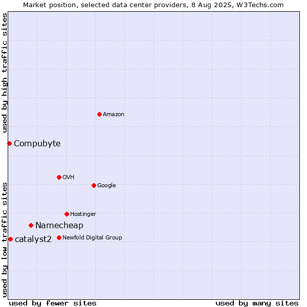 Market position of Namecheap vs. catalyst2 vs. Compubyte