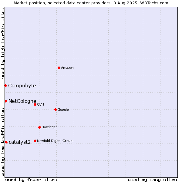Market position of catalyst2 vs. Compubyte vs. NetCologne