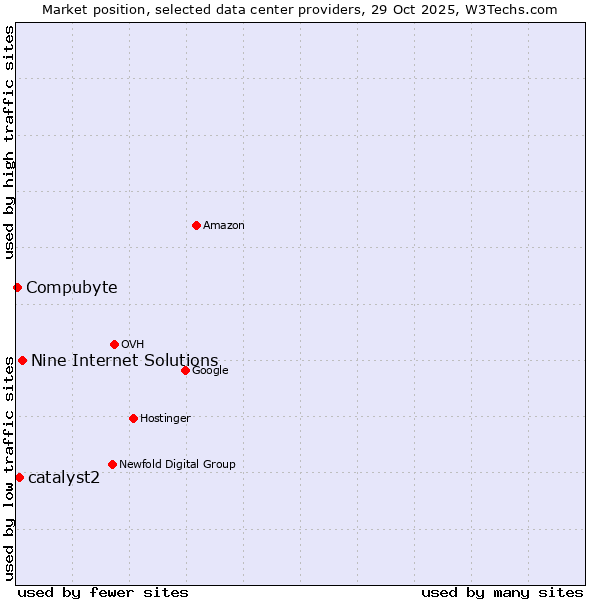 Market position of Nine Internet Solutions vs. catalyst2 vs. Compubyte