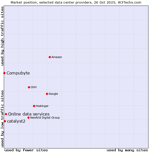 Market position of Online data services vs. catalyst2 vs. Compubyte