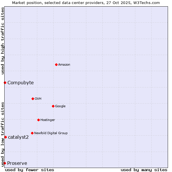 Market position of catalyst2 vs. Compubyte vs. Proserve