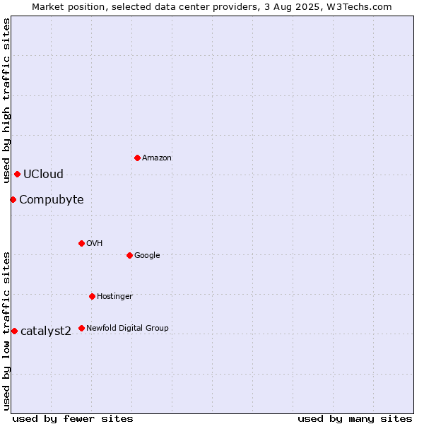 Market position of UCloud vs. catalyst2 vs. Compubyte