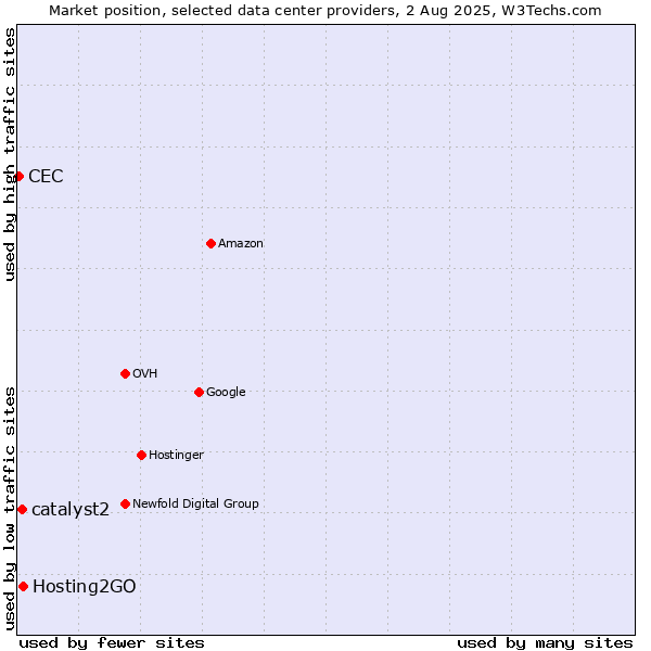 Market position of Hosting2GO vs. catalyst2 vs. CEC