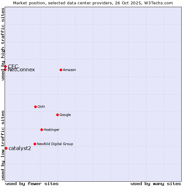 Market position of catalyst2 vs. CEC vs. NetConnex