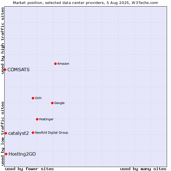 Market position of Hosting2GO vs. catalyst2 vs. COMSATS