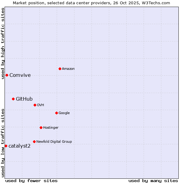 Market position of GitHub vs. Comvive vs. catalyst2