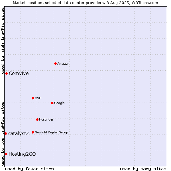 Market position of Comvive vs. Hosting2GO vs. catalyst2