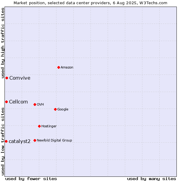 Market position of Comvive vs. Cellcom vs. catalyst2