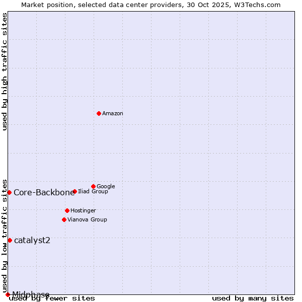 Market position of catalyst2 vs. Core-Backbone vs. Midphase