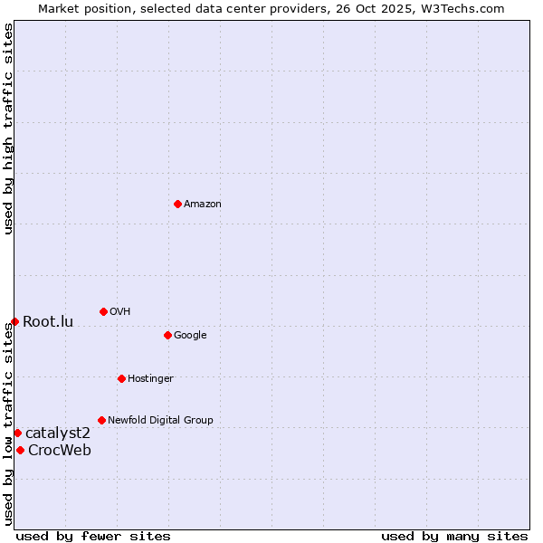 Market position of CrocWeb vs. catalyst2 vs. Root.lu