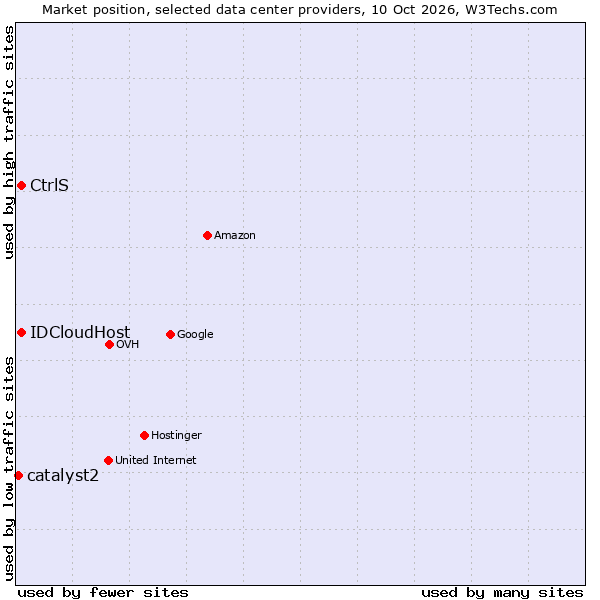 Market position of IDCloudHost vs. CtrlS vs. catalyst2
