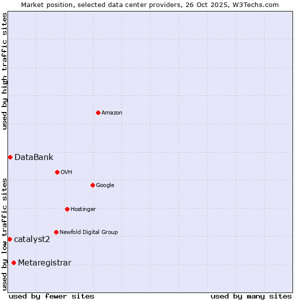 Market position of Metaregistrar vs. DataBank vs. catalyst2