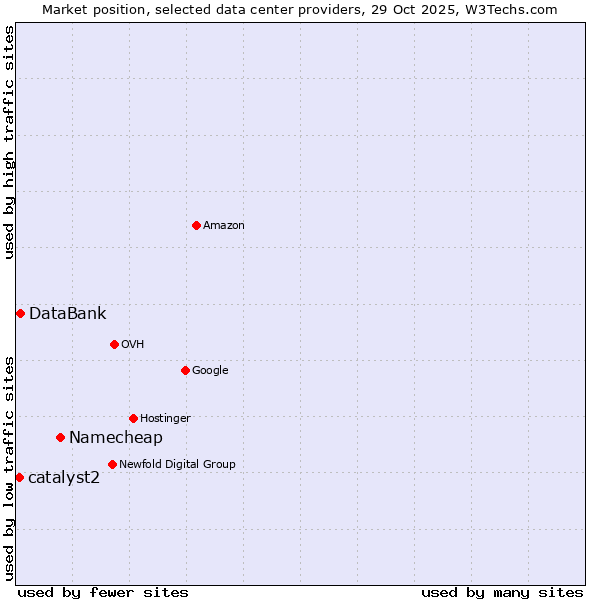 Market position of Namecheap vs. DataBank vs. catalyst2