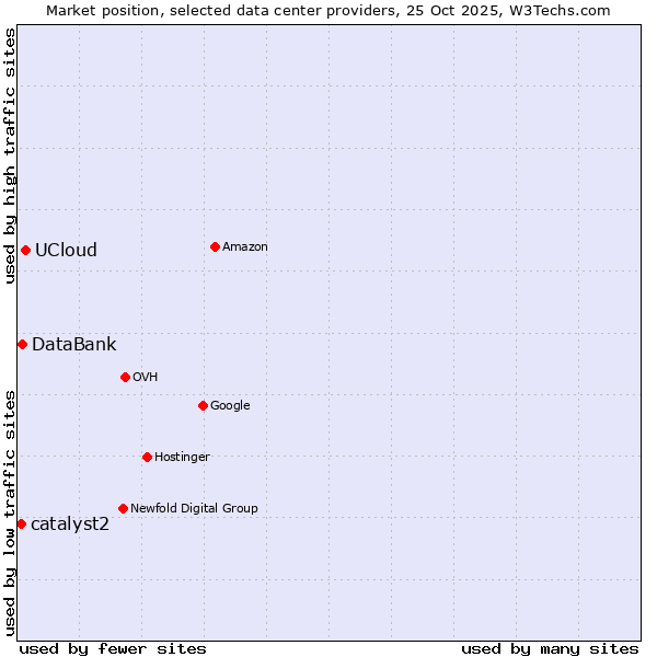 Market position of UCloud vs. DataBank vs. catalyst2
