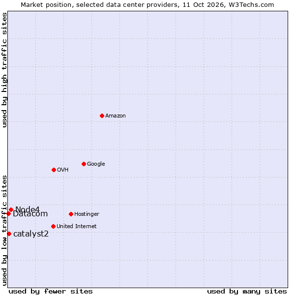 Market position of Node4 vs. catalyst2 vs. Datacom