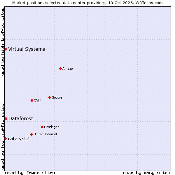 Market position of Dataforest vs. Virtual Systems vs. catalyst2