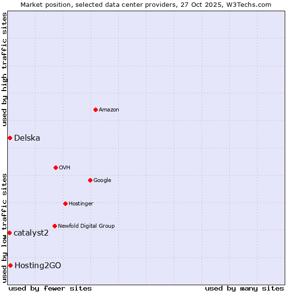 Market position of Hosting2GO vs. Delska vs. catalyst2