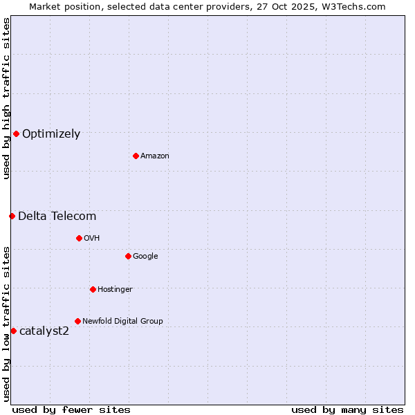 Market position of Optimizely vs. catalyst2 vs. Delta Telecom