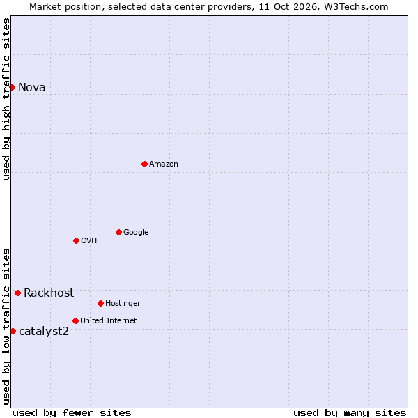 Market position of Rackhost vs. catalyst2 vs. Nova