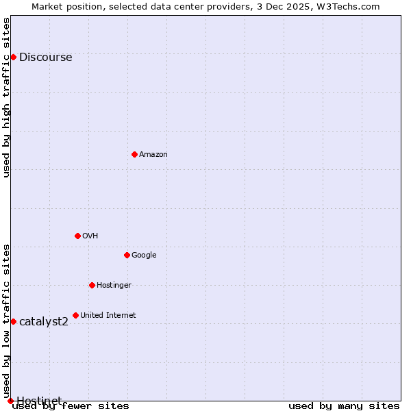 Market position of Discourse vs. catalyst2 vs. Hostinet