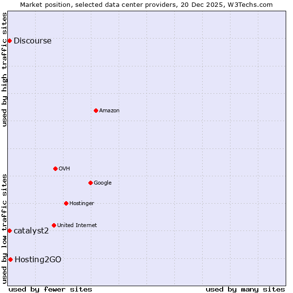 Market position of Hosting2GO vs. Discourse vs. catalyst2