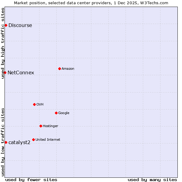 Market position of Discourse vs. catalyst2 vs. NetConnex
